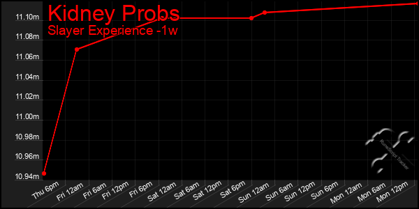 Last 7 Days Graph of Kidney Probs