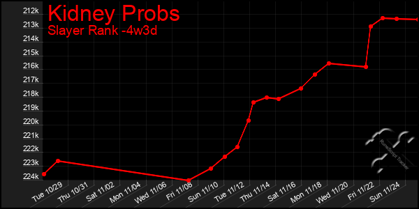 Last 31 Days Graph of Kidney Probs