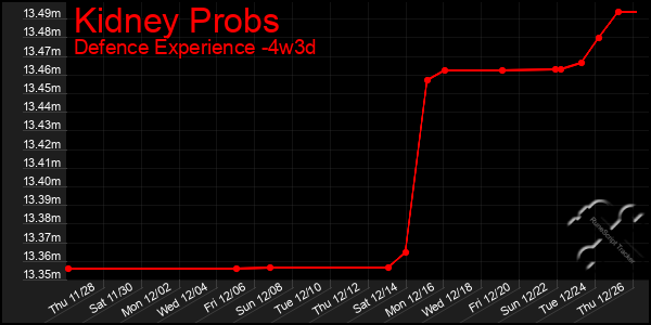 Last 31 Days Graph of Kidney Probs