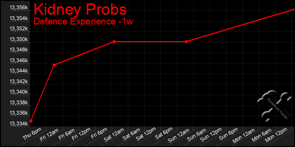 Last 7 Days Graph of Kidney Probs