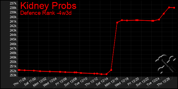 Last 31 Days Graph of Kidney Probs