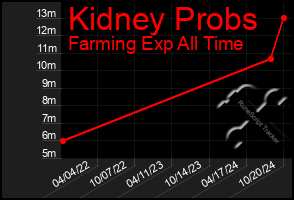 Total Graph of Kidney Probs