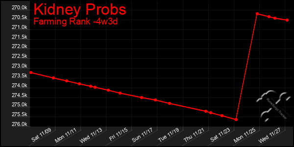 Last 31 Days Graph of Kidney Probs