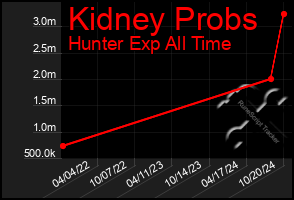 Total Graph of Kidney Probs