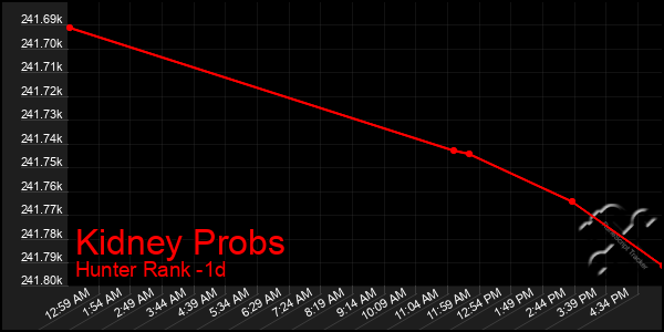 Last 24 Hours Graph of Kidney Probs