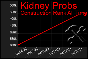 Total Graph of Kidney Probs