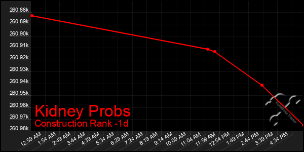 Last 24 Hours Graph of Kidney Probs