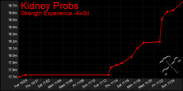 Last 31 Days Graph of Kidney Probs