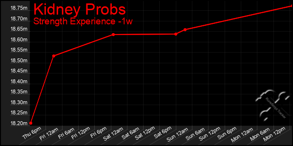 Last 7 Days Graph of Kidney Probs