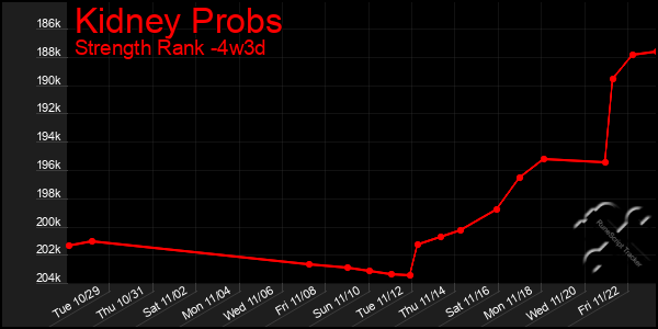 Last 31 Days Graph of Kidney Probs