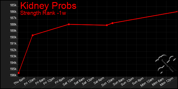 Last 7 Days Graph of Kidney Probs