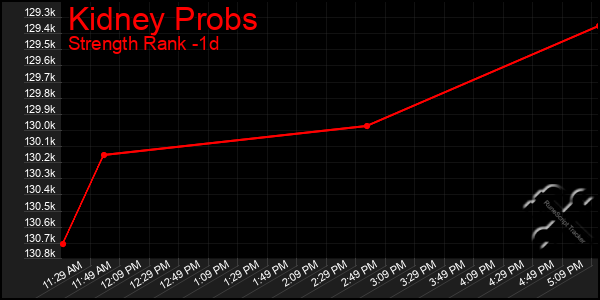 Last 24 Hours Graph of Kidney Probs