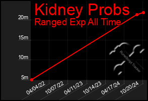 Total Graph of Kidney Probs