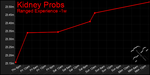 Last 7 Days Graph of Kidney Probs