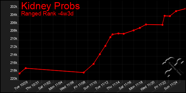 Last 31 Days Graph of Kidney Probs