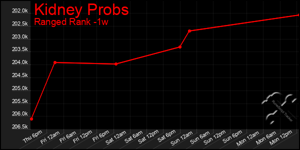 Last 7 Days Graph of Kidney Probs