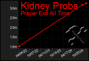 Total Graph of Kidney Probs