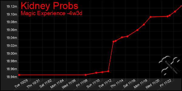 Last 31 Days Graph of Kidney Probs