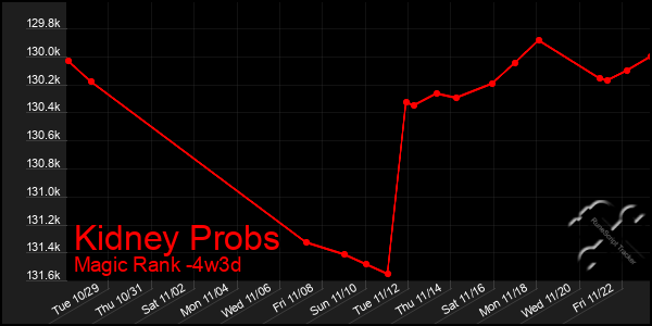 Last 31 Days Graph of Kidney Probs