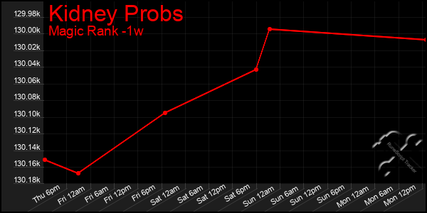 Last 7 Days Graph of Kidney Probs