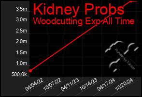 Total Graph of Kidney Probs