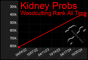 Total Graph of Kidney Probs