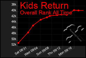 Total Graph of Kids Return