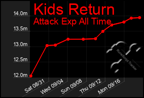 Total Graph of Kids Return