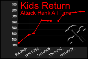 Total Graph of Kids Return