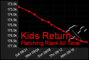 Total Graph of Kids Return