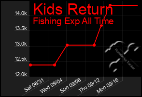 Total Graph of Kids Return