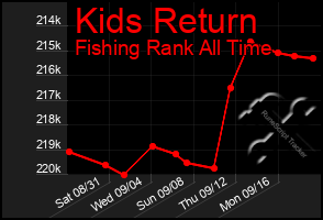 Total Graph of Kids Return