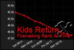 Total Graph of Kids Return