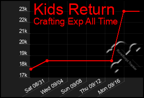 Total Graph of Kids Return