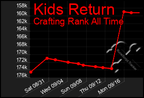 Total Graph of Kids Return