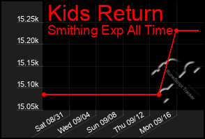 Total Graph of Kids Return