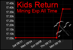 Total Graph of Kids Return