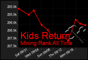 Total Graph of Kids Return