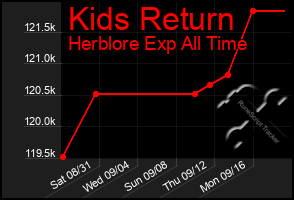 Total Graph of Kids Return