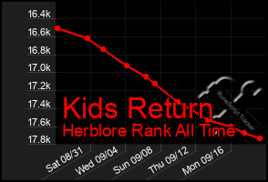 Total Graph of Kids Return