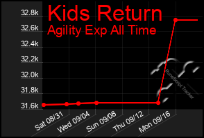 Total Graph of Kids Return