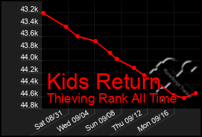 Total Graph of Kids Return