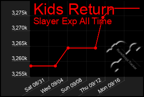 Total Graph of Kids Return