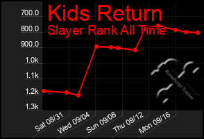 Total Graph of Kids Return