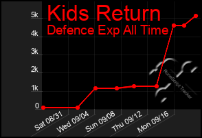 Total Graph of Kids Return