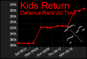 Total Graph of Kids Return