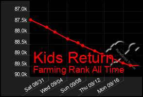 Total Graph of Kids Return