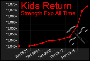 Total Graph of Kids Return