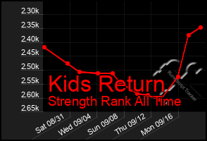 Total Graph of Kids Return