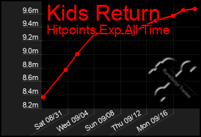 Total Graph of Kids Return